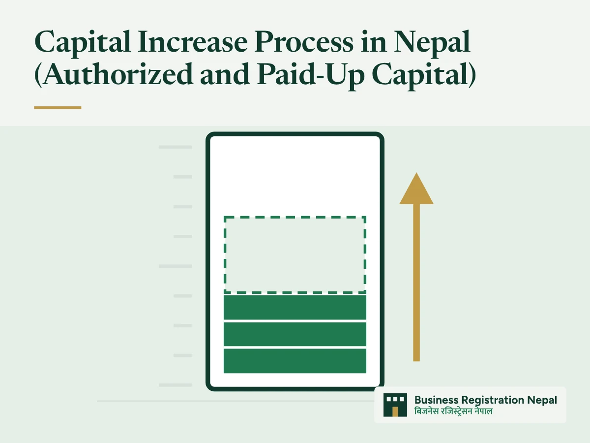 Capital Increase Process in Nepal (Authorized and Paid-Up Capital), with an illustration of a filled capital bar being extended upward inside a tall outline that marks the authorized capital ceiling, with a gold arrow pointing up